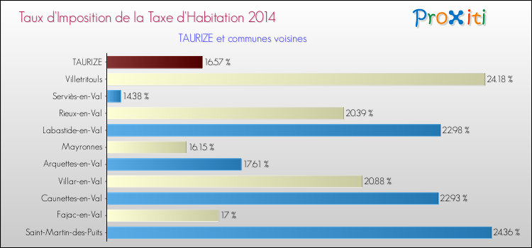 Taux d'imposition de la taxe d'habitation 2014 pour TAURIZE et les communes proches Comparaison des taux d'imposition de la taxe d'habitation 2014 pour TAURIZE et les communes voisines