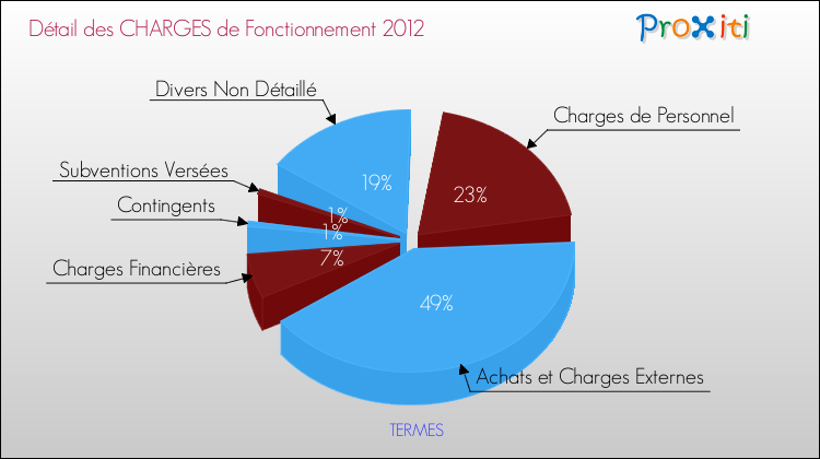 Décomposition des Charges de Fonctionnement 2012 de la commune de TERMES Charges de Fonctionnement 2012 pour la commune de TERMES