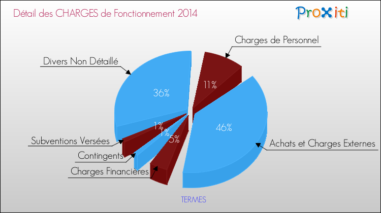 Décomposition des Charges de Fonctionnement 2014 de la commune de TERMES Charges de Fonctionnement 2014 pour la commune de TERMES