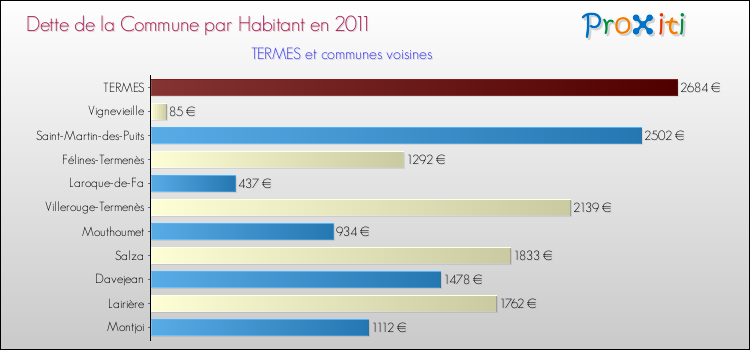 Dette par habitant de la commune en 2011 pour TERMES et les communes proches Comparaison de la dette par habitant de la commune en 2011 pour TERMES et les communes voisines