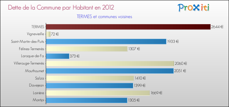 Dette par habitant de la commune en 2012 pour TERMES et les communes proches Comparaison de la dette par habitant de la commune en 2012 pour TERMES et les communes voisines