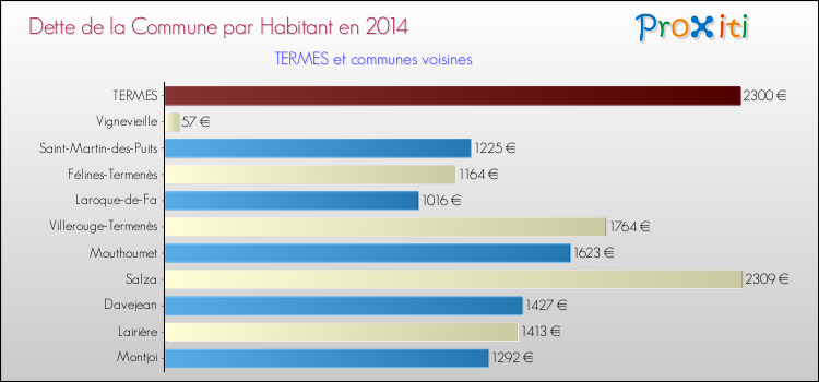 Dette par habitant de la commune en 2014 pour TERMES et les communes proches Comparaison de la dette par habitant de la commune en 2014 pour TERMES et les communes voisines