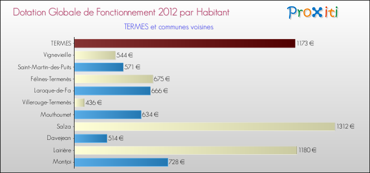Montant des dotations globales de fonctionnement DGF par Habitant pour TERMES et les communes proches Comparaison des des dotations globales de fonctionnement DGF par habitant pour TERMES et les communes voisines