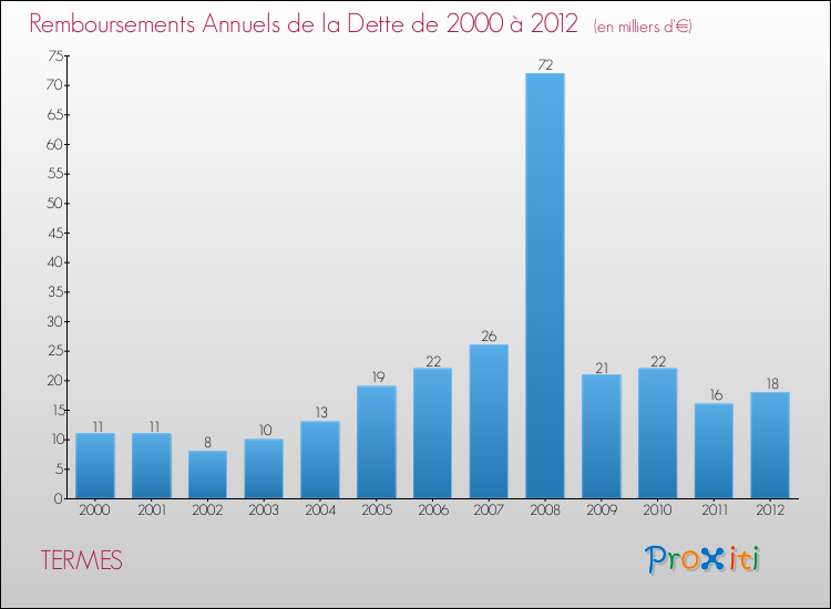 Evolution de l'annuité de la dette pour la commune de TERMES de 2000 à 2012 Annuités de la dette pour TERMES de 2000 à 2012