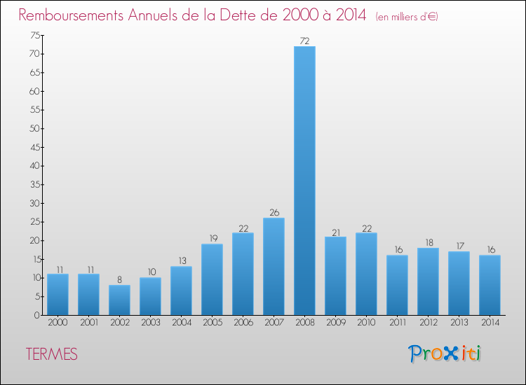 Evolution de l'annuité de la dette pour la commune de TERMES de 2000 à 2014 Annuités de la dette pour TERMES de 2000 à 2014