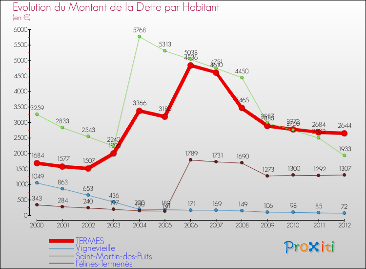 Evolution de la dette par habitant pour la commune de TERMES et les communes proches de 2000 à 2012 Comparaison de la dette par habitant pour TERMES et les communes voisines de 2000 à 2012