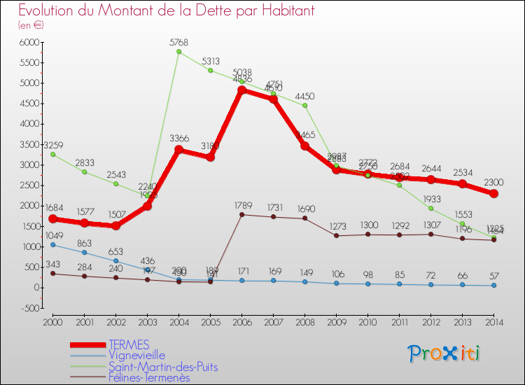 Evolution de la dette par habitant pour la commune de TERMES et les communes proches de 2000 à 2014 Comparaison de la dette par habitant pour TERMES et les communes voisines de 2000 à 2014