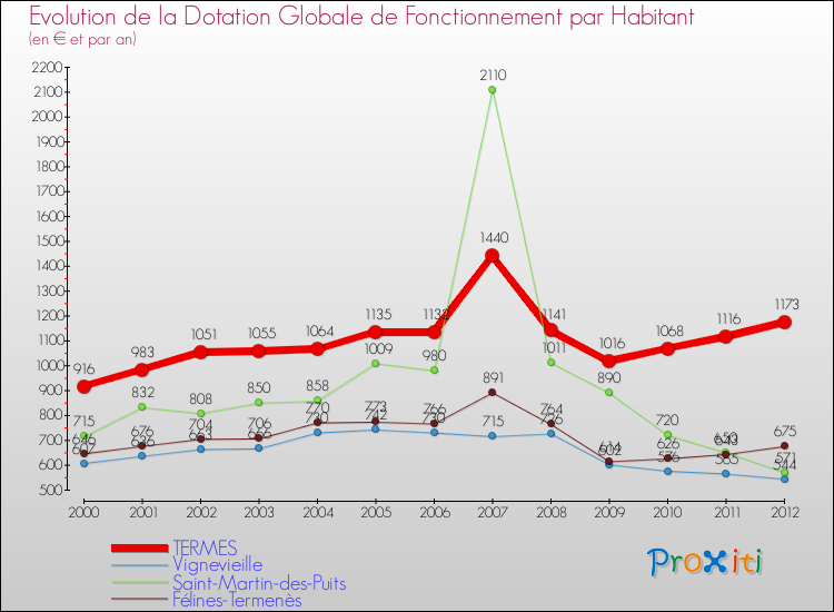 Evolution et montant de la dotation globale de fonctionnement par Habitant pour TERMES et les communes proches Comparaison des dotations globales de fonctionnement par habitant pour TERMES et les communes voisines