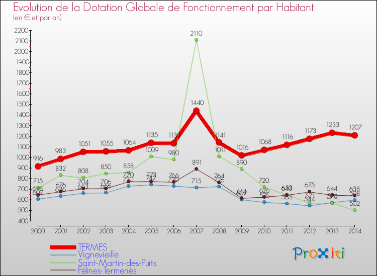 Evolution et montant de la dotation globale de fonctionnement par Habitant pour TERMES et les communes proches de 2000 à 2014. Comparaison des dotations globales de fonctionnement par habitant pour TERMES et les communes voisines de 2000 à 2014.