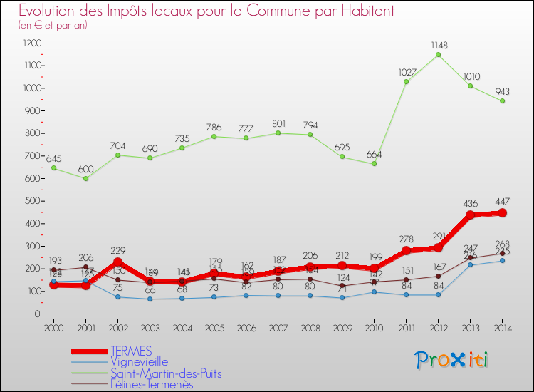 Evolution et montant des impôts locaux par Habitant pour TERMES et les communes proches de 2000 à 2014 Comparaison des impôts locaux par habitant pour TERMES et les communes voisines de 2000 à 2014