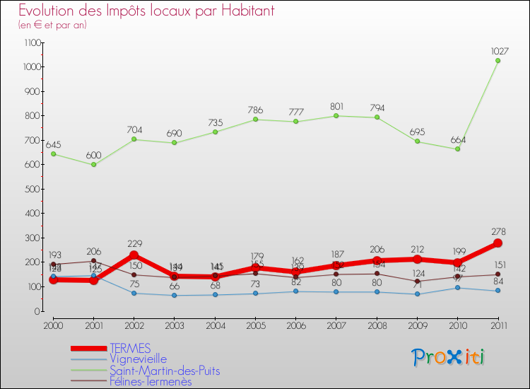 Evolution et montant des impôts locaux par Habitant pour TERMES et les communes proches Comparaison des impôts locaux par habitant pour TERMES et les communes voisines