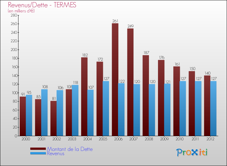 Evolution comparée de la dette et des revenus pour la commune de TERMES de 2000 à 2012 Comparaison de la dette et des revenus pour TERMES de 2000 à 2012