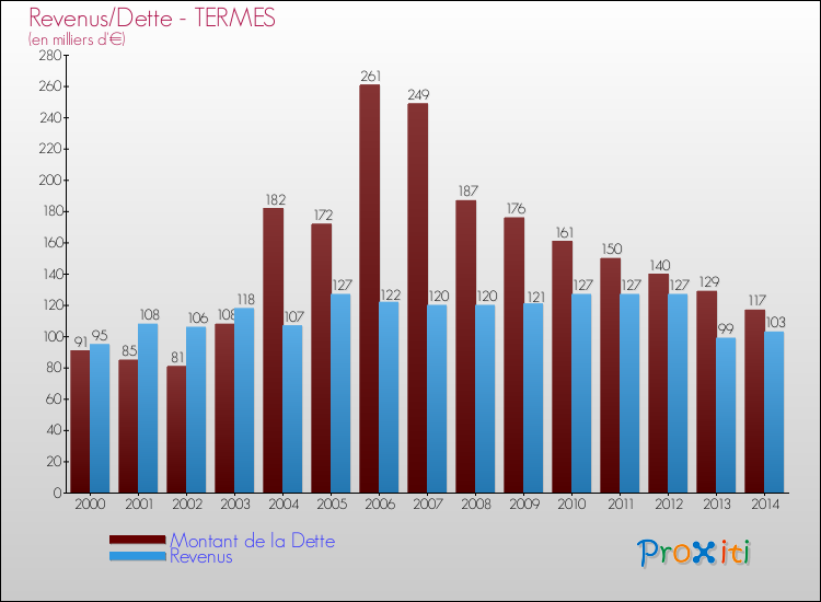 Evolution comparée de la dette et des revenus pour la commune de TERMES de 2000 à 2014 Comparaison de la dette et des revenus pour TERMES de 2000 à 2014