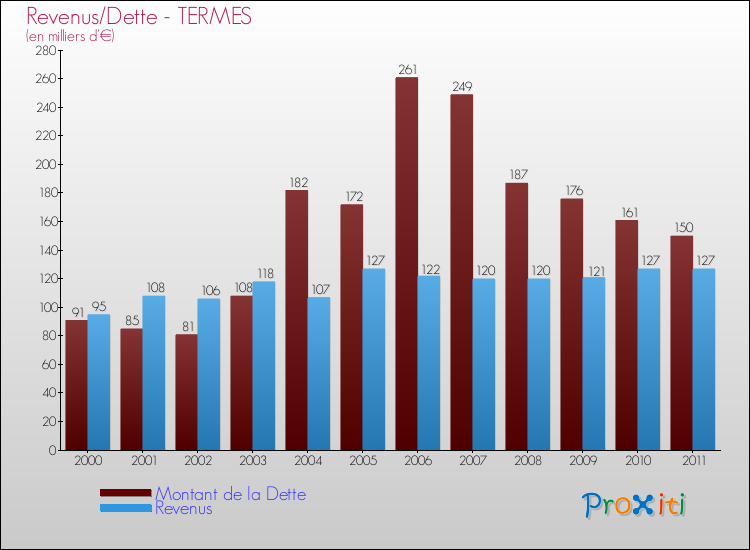 Evolution comparée de la dette et des revenus pour la commune de TERMES de 2000 à 2011 Comparaison de la dette et des revenus pour TERMES de 2000 à 2011