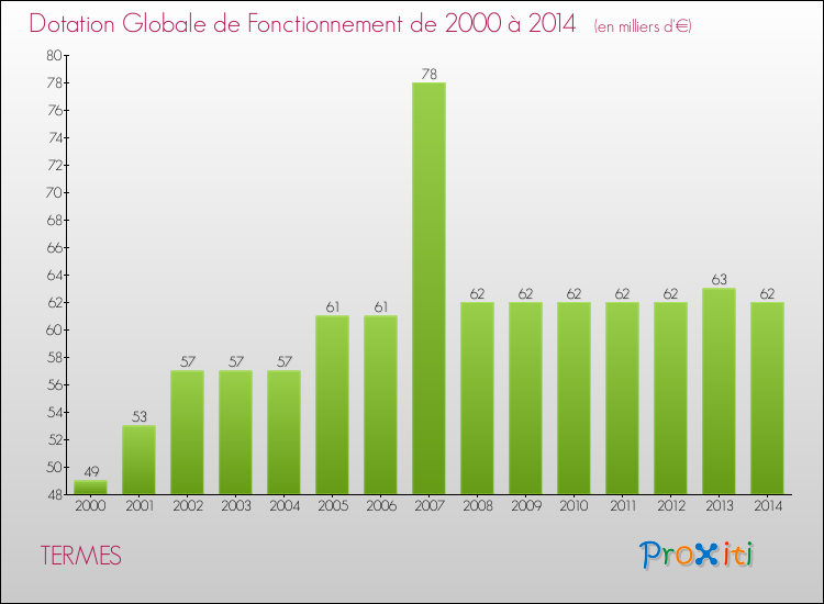 Evolution du montant de la Dotation Globale de Fonctionnement pour la commune de TERMES de 2000 à 2014 Evolution du montant de la Dotation Globale de Fonctionnement pour TERMES de 2000 à 2014