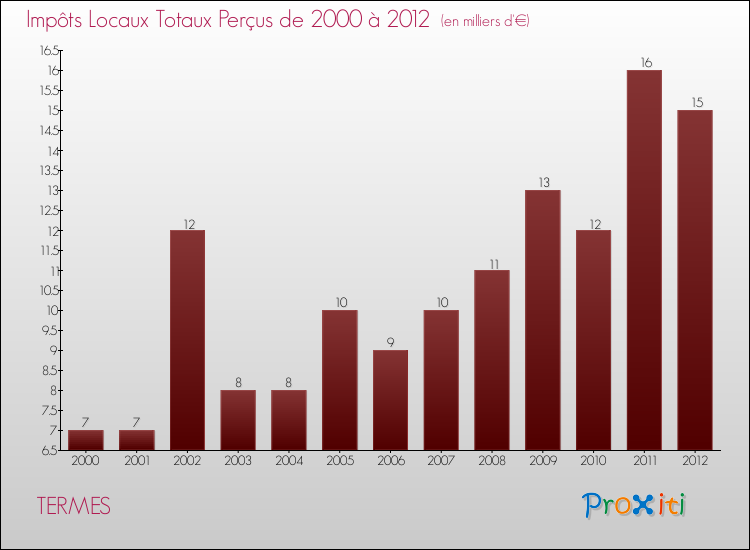 Evolution des Impôts Locaux pour la commune de TERMES de 2000 à 2012 Evolution des Impôts Locaux pour TERMES de 2000 à 2012
