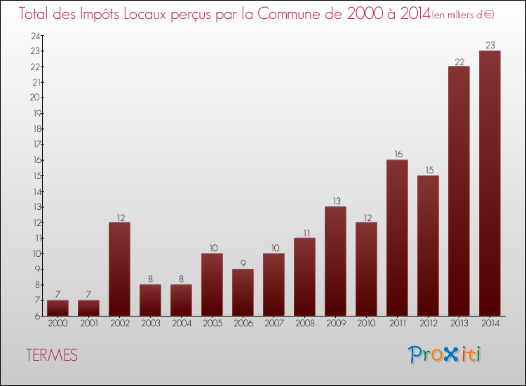 Evolution des Impôts Locaux pour la commune de TERMES de 2000 à 2014 Evolution des Impôts Locaux pour TERMES de 2000 à 2014