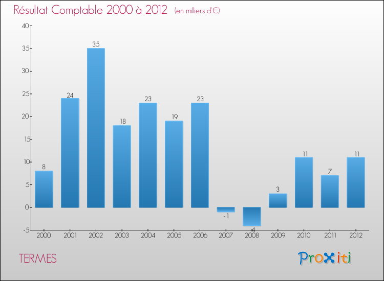 Evolution du résultat comptable pour la commune de TERMES de 2000 à 2012 Evolution du résultat comptable pour TERMES de 2000 à 2012