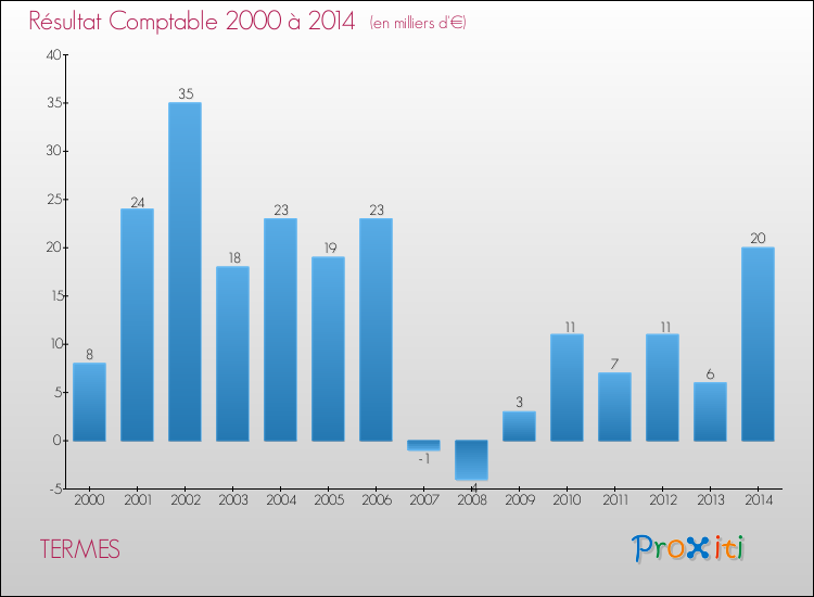 Evolution du résultat comptable pour la commune de TERMES de 2000 à 2014 Evolution du résultat comptable pour TERMES de 2000 à 2014
