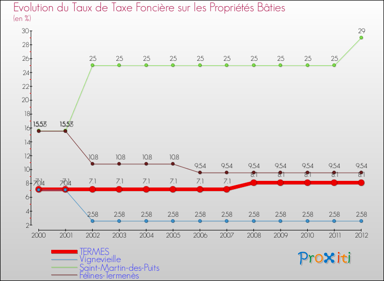 Evolution du taux de la taxe foncière sur le bati pour TERMES et les communes proches de 2000 à 2012 Comparaison des taux de taxe foncière sur le bati pour TERMES et les communes voisines de 2000 à 2012