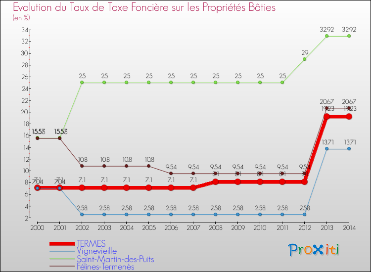 Evolution du taux de la taxe foncière sur le bati pour TERMES et les communes proches de 2000 à 2014 Comparaison des taux de taxe foncière sur le bati pour TERMES et les communes voisines de 2000 à 2014