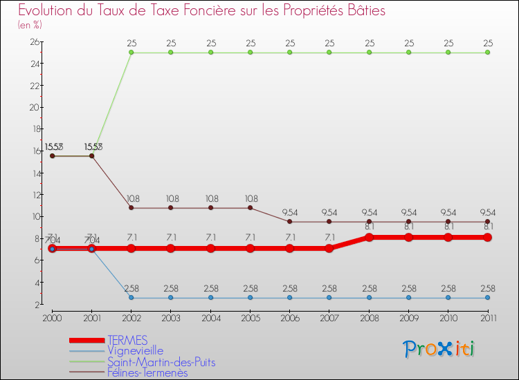 Evolution du taux de la taxe foncière sur le bati pour TERMES et les communes proches Comparaison des taux de taxe foncière sur le bati pour TERMES et les communes voisines