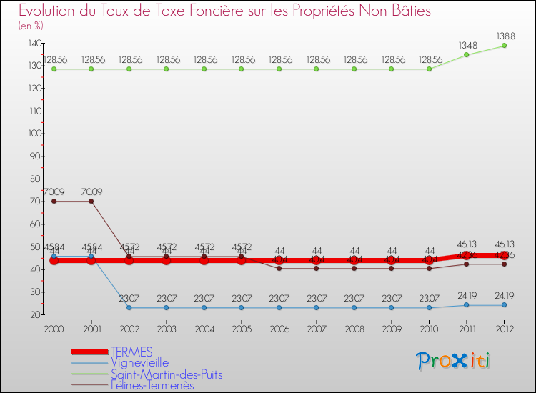 Evolution du taux de la taxe foncière sur les immeubles et terrains non batis pour TERMES et les communes proches de 2000 à 2012 Comparaison des taux de la taxe foncière sur les immeubles et terrains non batis pour TERMES et les communes voisines de 2000 à 2012