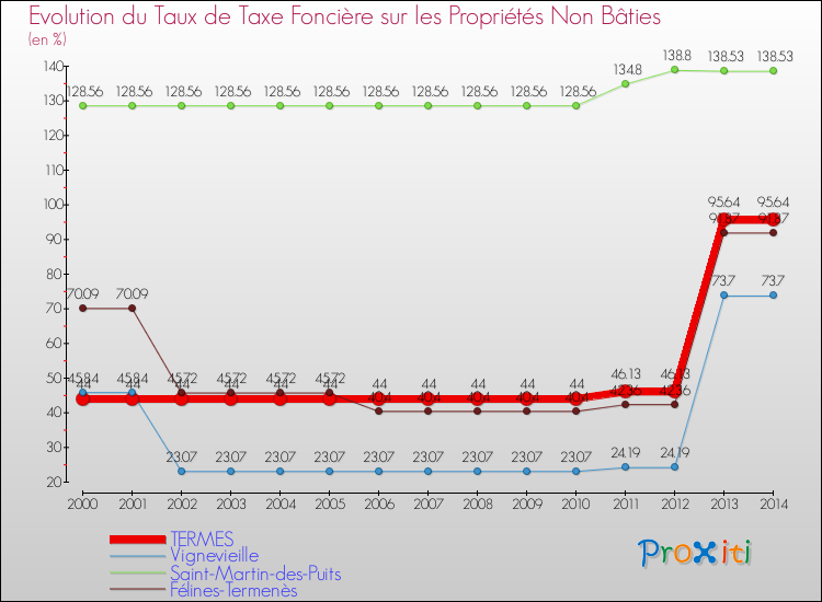 Evolution du taux de la taxe foncière sur les immeubles et terrains non batis pour TERMES et les communes proches de 2000 à 2014 Comparaison des taux de la taxe foncière sur les immeubles et terrains non batis pour TERMES et les communes voisines de 2000 à 2014