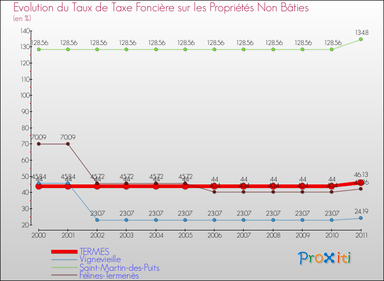 Evolution du taux de la taxe foncière sur les immeubles et terrains non batis pour TERMES et les communes proches Comparaison des taux de la taxe foncière sur les immeubles et terrains non batis pour TERMES et les communes voisines