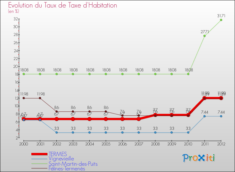 Evolution du taux de la taxe d'habitation pour TERMES et les communes proches Comparaison des taux de la taxe d'habitation pour TERMES et les communes voisines