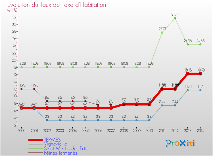 Evolution du taux de la taxe d'habitation pour TERMES et les communes proches de 2000 à 2014 Comparaison des taux de la taxe d'habitation pour TERMES et les communes voisines de 2000 à 2014