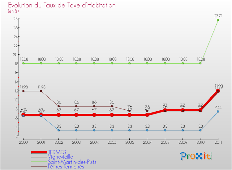 Evolution du taux de la taxe d'habitation pour TERMES et les communes proches Comparaison des taux de la taxe d'habitation pour TERMES et les communes voisines