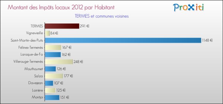 Montant des impôts locaux par Habitant pour TERMES et les communes proches Comparaison des impôts locaux par habitant pour TERMES et les communes voisines