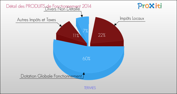 Décomposition du Budget de Fonctionnement 2014 de la commune de TERMES Budget de Fonctionnement 2014 pour la commune de TERMES