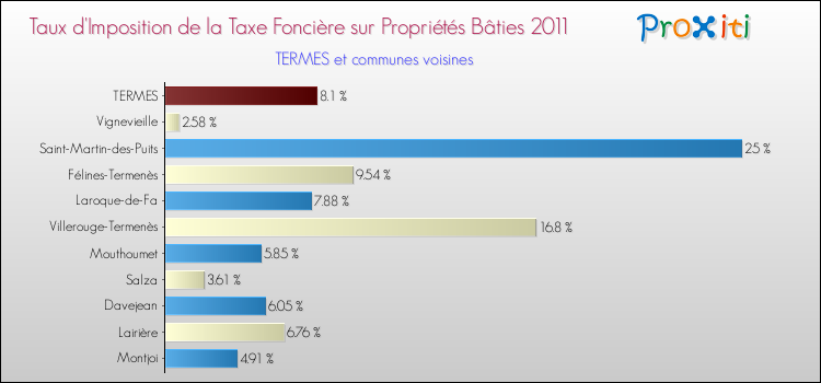 Taux d'imposition de la taxe foncière sur le bati 2011 pour TERMES et les communes proches Comparaison des taux d'imposition de la taxe foncière sur le bati 2011 pour TERMES et les communes voisines