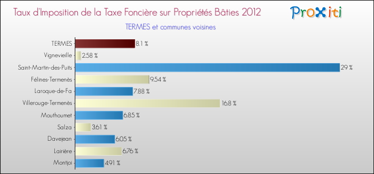Taux d'imposition de la taxe foncière sur le bati 2012 pour TERMES et les communes proches Comparaison des taux d'imposition de la taxe foncière sur le bati 2012 pour TERMES et les communes voisines
