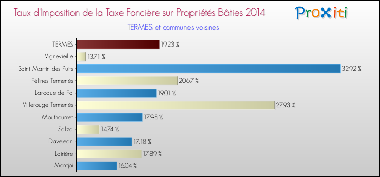 Taux d'imposition de la taxe foncière sur le bati 2014 pour TERMES et les communes proches Comparaison des taux d'imposition de la taxe foncière sur le bati 2014 pour TERMES et les communes voisines