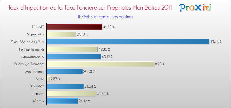 Taux d'imposition de la taxe foncière sur les immeubles et terrains non batis 2011 pour TERMES et les communes proches Comparaison des taux d'imposition de la taxe foncière sur les immeubles et terrains non batis 2011 pour TERMES et les communes voisines