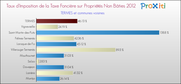 Taux d'imposition de la taxe foncière sur les immeubles et terrains non batis 2012 pour TERMES et les communes proches Comparaison des taux d'imposition de la taxe foncière sur les immeubles et terrains non batis 2012 pour TERMES et les communes voisines