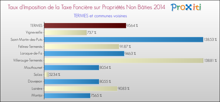 Taux d'imposition de la taxe foncière sur les immeubles et terrains non batis 2014 pour TERMES et les communes proches Comparaison des taux d'imposition de la taxe foncière sur les immeubles et terrains non batis 2014 pour TERMES et les communes voisines