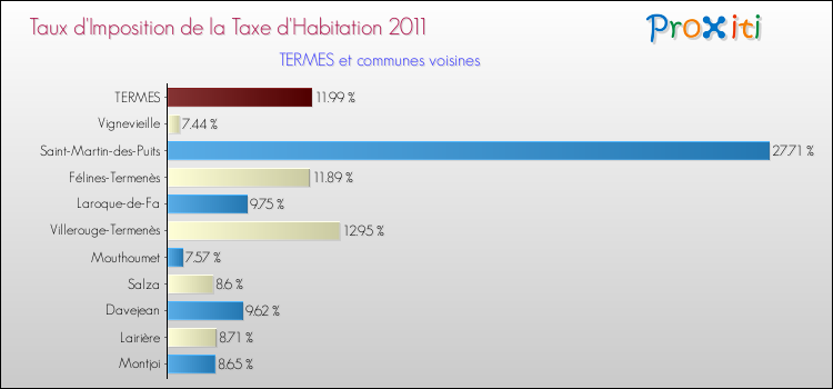 Taux d'imposition de la taxe d'habitation 2011 pour TERMES et les communes proches Comparaison des taux d'imposition de la taxe d'habitation 2011 pour TERMES et les communes voisines