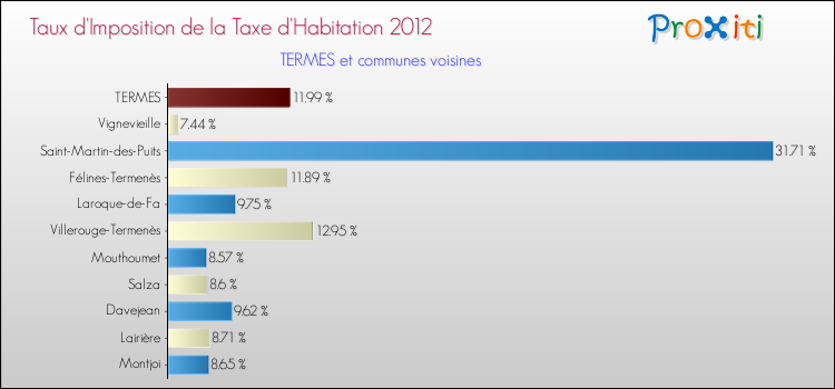 Taux d'imposition de la taxe d'habitation 2012 pour TERMES et les communes proches Comparaison des taux d'imposition de la taxe d'habitation 2012 pour TERMES et les communes voisines