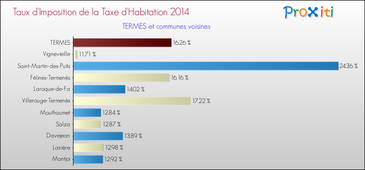 Taux d'imposition de la taxe d'habitation 2014 pour TERMES et les communes proches Comparaison des taux d'imposition de la taxe d'habitation 2014 pour TERMES et les communes voisines