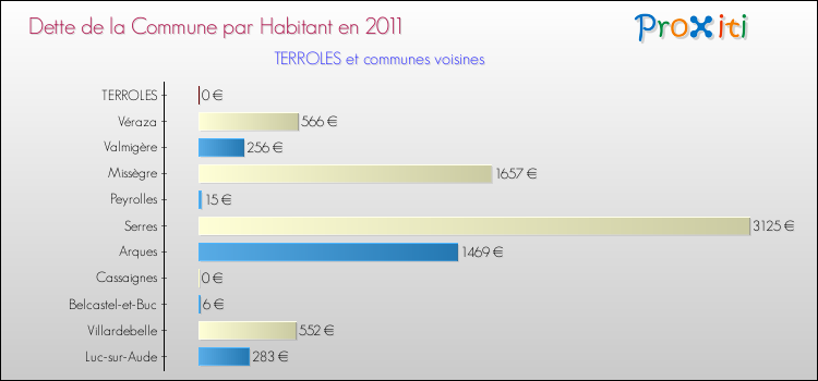 Dette par habitant de la commune en 2011 pour TERROLES et les communes proches Comparaison de la dette par habitant de la commune en 2011 pour TERROLES et les communes voisines