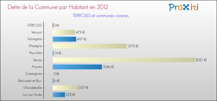 Dette par habitant de la commune en 2012 pour TERROLES et les communes proches Comparaison de la dette par habitant de la commune en 2012 pour TERROLES et les communes voisines