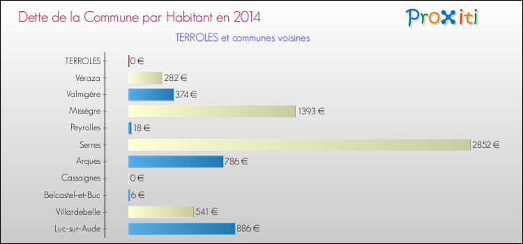 Dette par habitant de la commune en 2014 pour TERROLES et les communes proches Comparaison de la dette par habitant de la commune en 2014 pour TERROLES et les communes voisines