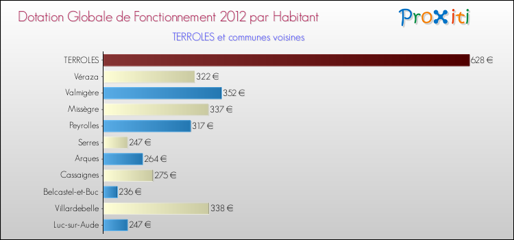 Montant des dotations globales de fonctionnement DGF par Habitant pour TERROLES et les communes proches Comparaison des des dotations globales de fonctionnement DGF par habitant pour TERROLES et les communes voisines