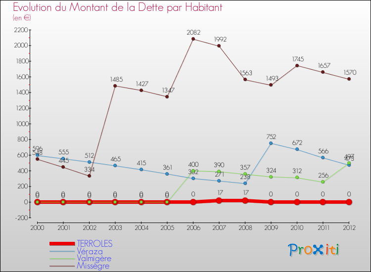 Evolution de la dette par habitant pour la commune de TERROLES et les communes proches de 2000 à 2012 Comparaison de la dette par habitant pour TERROLES et les communes voisines de 2000 à 2012