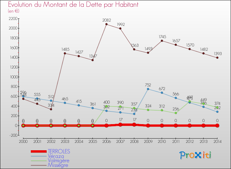 Evolution de la dette par habitant pour la commune de TERROLES et les communes proches de 2000 à 2014 Comparaison de la dette par habitant pour TERROLES et les communes voisines de 2000 à 2014