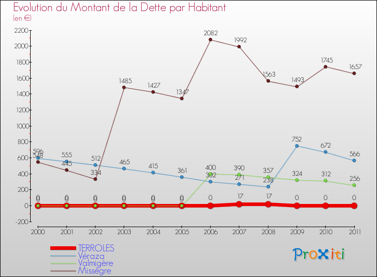 Evolution de la dette par habitant pour la commune de TERROLES et les communes proches Comparaison de la dette par habitant pour TERROLES et les communes voisines
